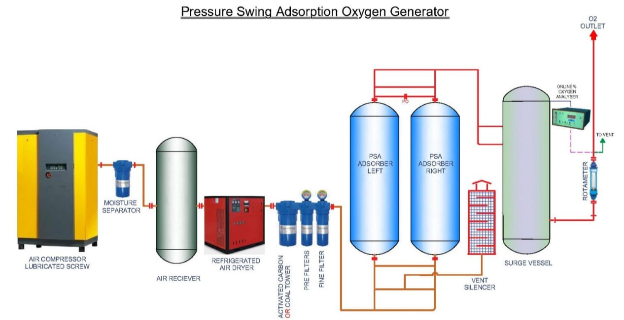 PSA OXYGEN plant service